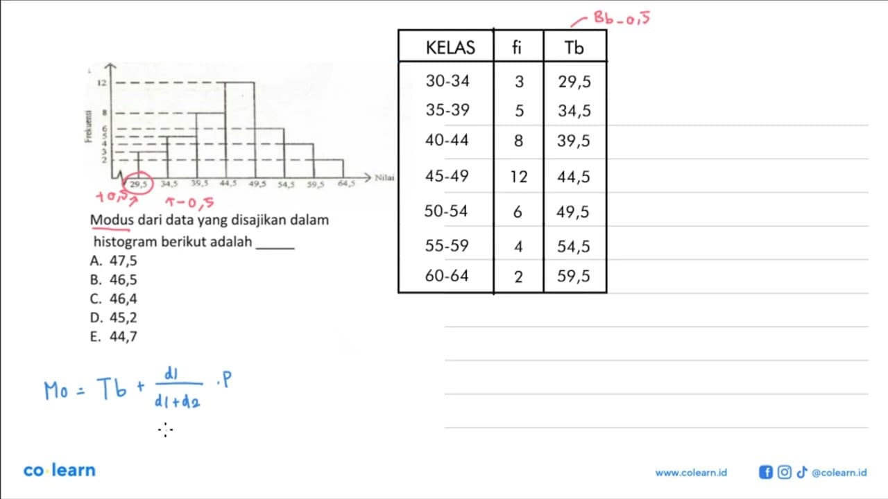 Modus dari data yang disajikan dalam histogram berikut