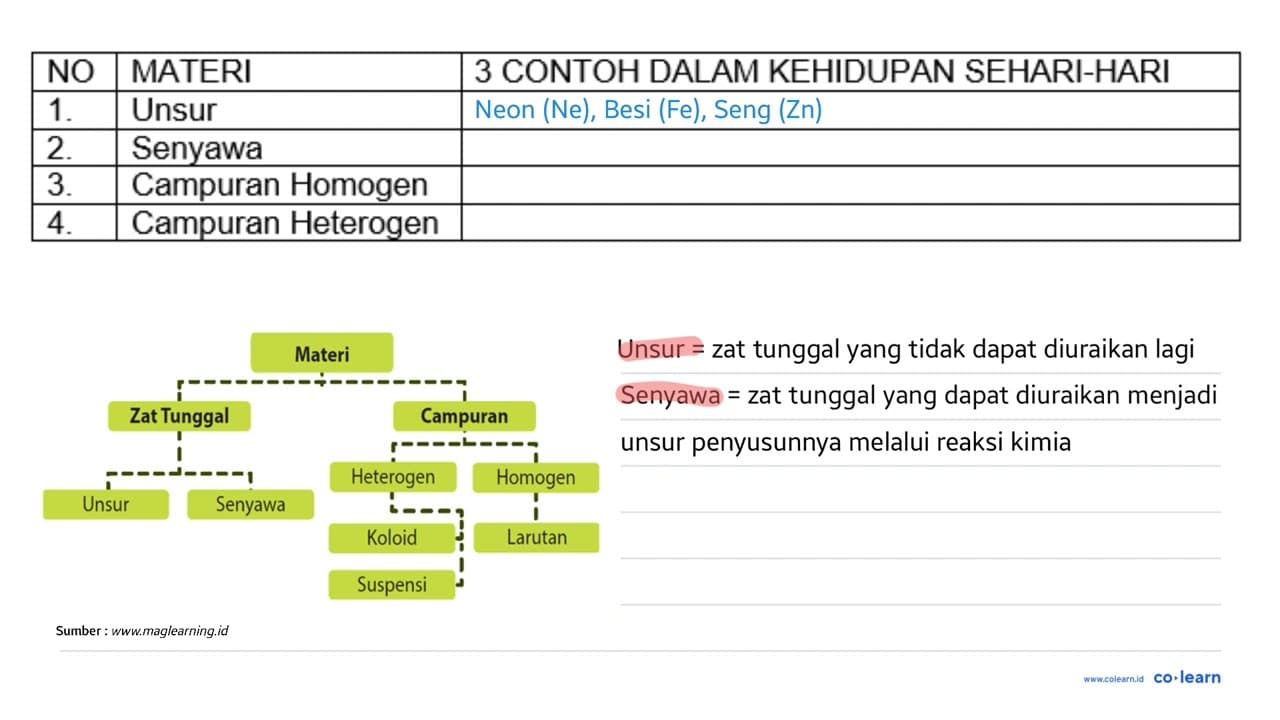 NO MATERI 3 CONTOH DALAM KEHIDUPAN SEHARI-HARI 1. Unsur 2.