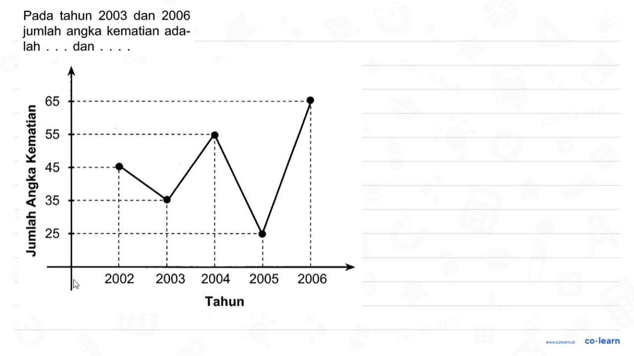 Pada tahun 2003 dan 2006 jumlah angka kematian adalah ...