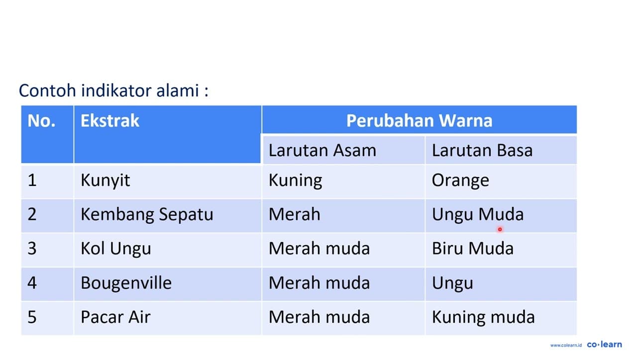 Bandingkan efektivitas penggunaan indikator alami dan