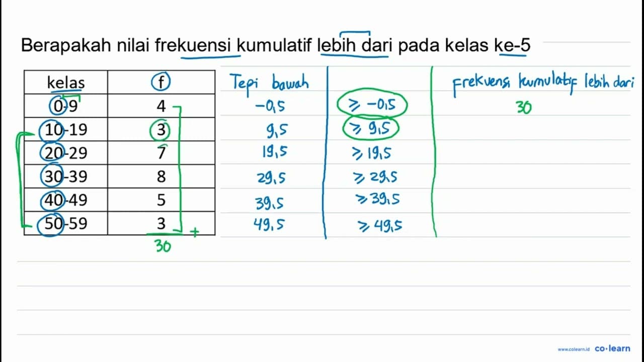 Berapakah nilai frekuensi kumulatif lebih dari pada kelas