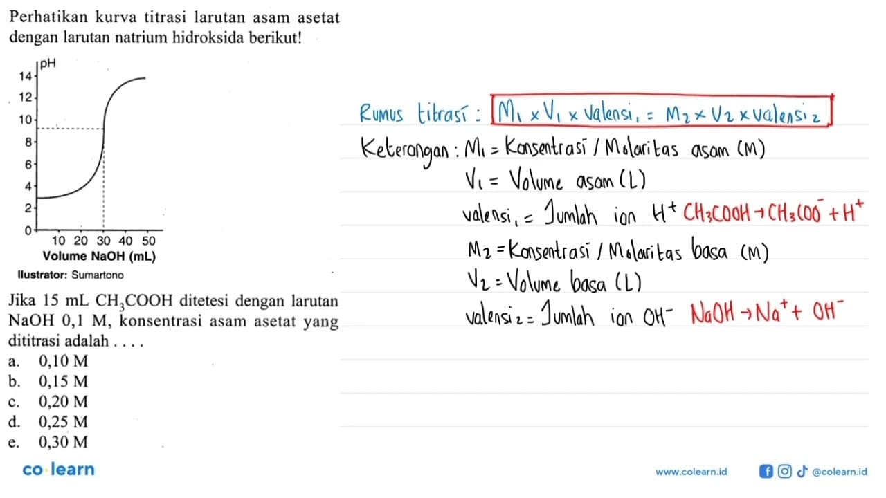 Perhatikan kurva titrasi larutan asam asetat dengan larutan