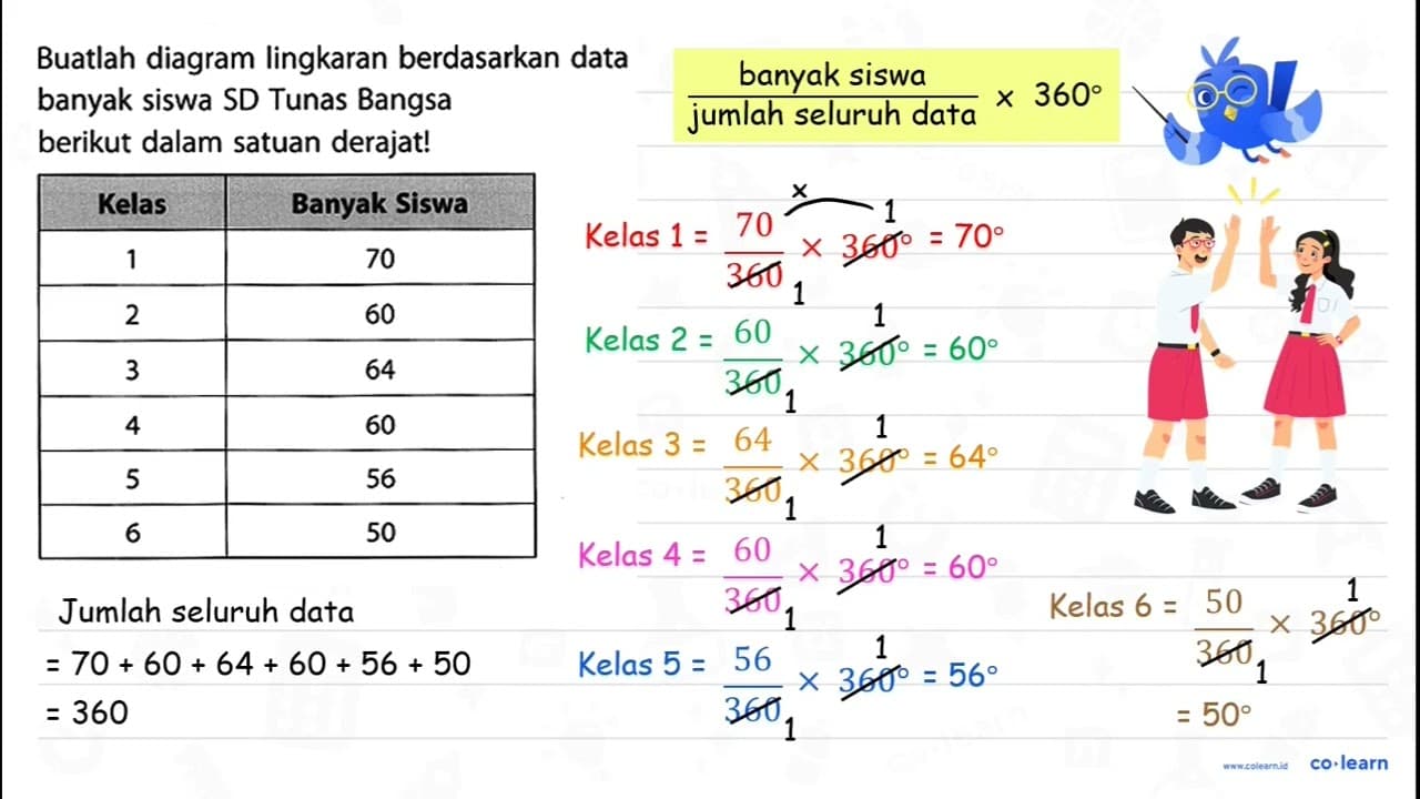 Buatlah diagram lingkaran berdasarkan data banyak siswa SD