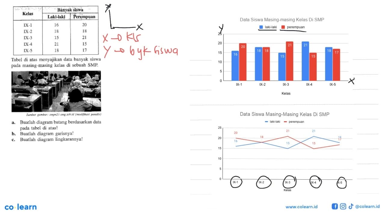 Kelas Banyak siswa Laki-laki Perempuan IX-1 16 20 IX-2 18