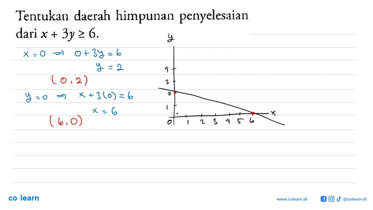 Tentukan daerah himpunan penyelesaian dari x + 3y >= 6.