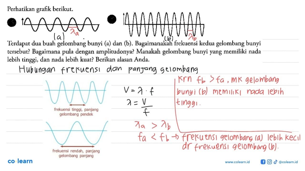 Perhatikan grafik berikut. gelombang Terdapat dua buah