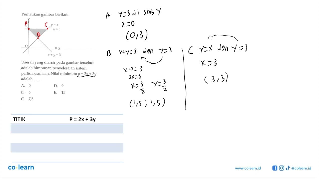 Perhatikan gambar berikut. y=x y=3 x+y=3 Daerah yang