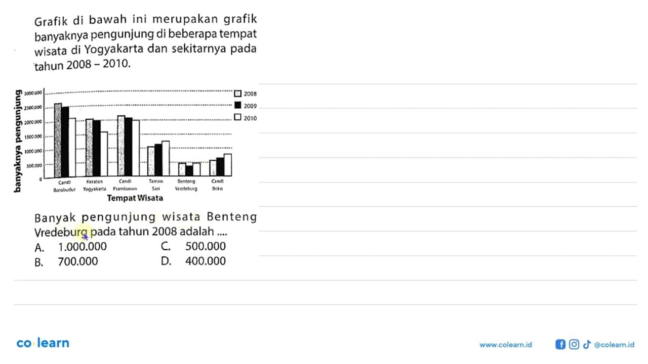 Grafik di bawah ini merupakan grafik banyaknya pengunjung