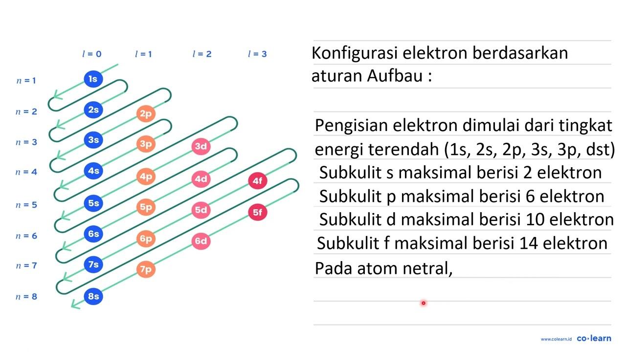 Dari diagram orbital elektron valensi berikut, tuliskan