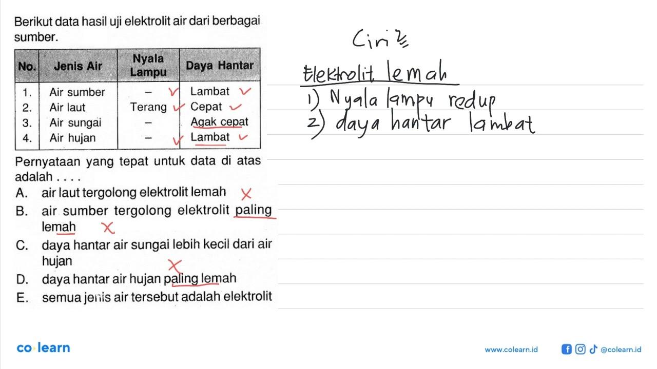 Berikut data hasil uji elektrolit air dari berbagai