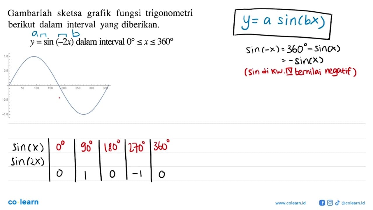 Gambarlah sketsa grafik fungsi trigonometri berikut dalam