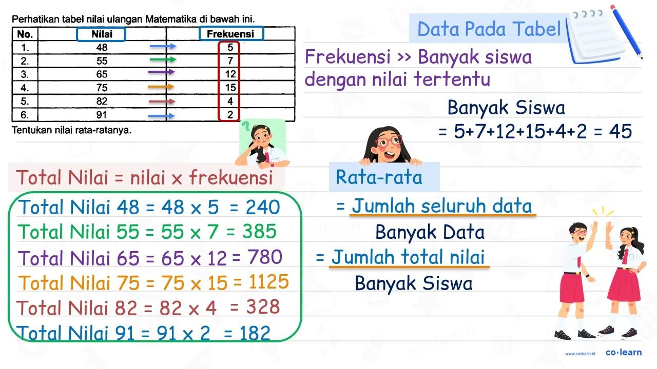 Perhatikan tabel nilai ulangan Matematika di bawah ini. No.