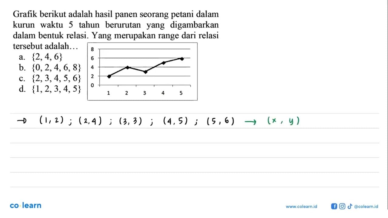 Grafik berikut adalah hasil panen seorang petani dalam