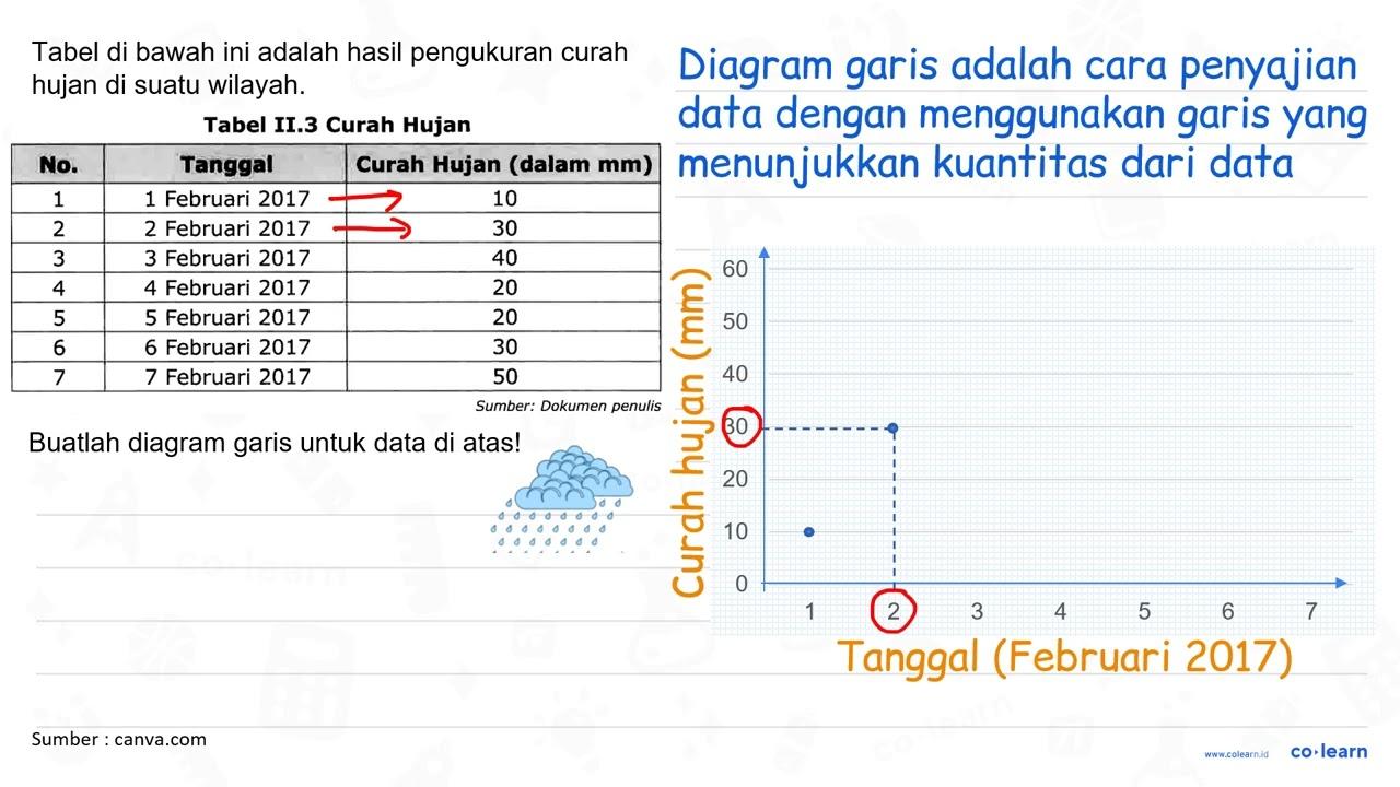 Tabel di bawah ini adalah hasil pengukuran curah hujan di