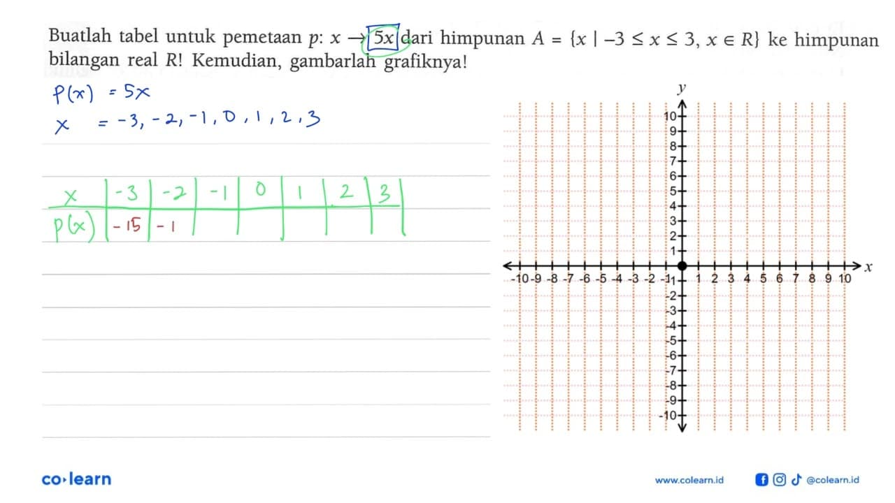 Buatlah tabel untuk pemetaan p: x -> 5x dari himpunan