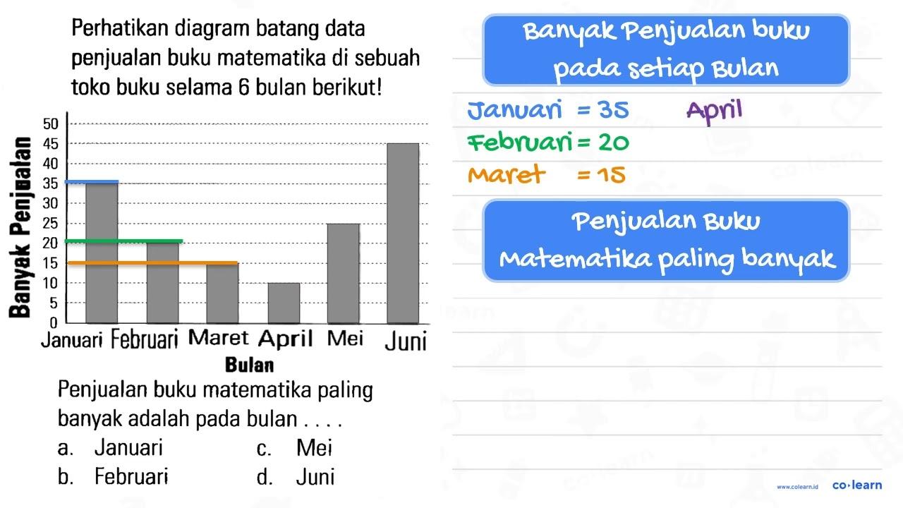 Perhatikan diagram batang data penjualan buku matematika di