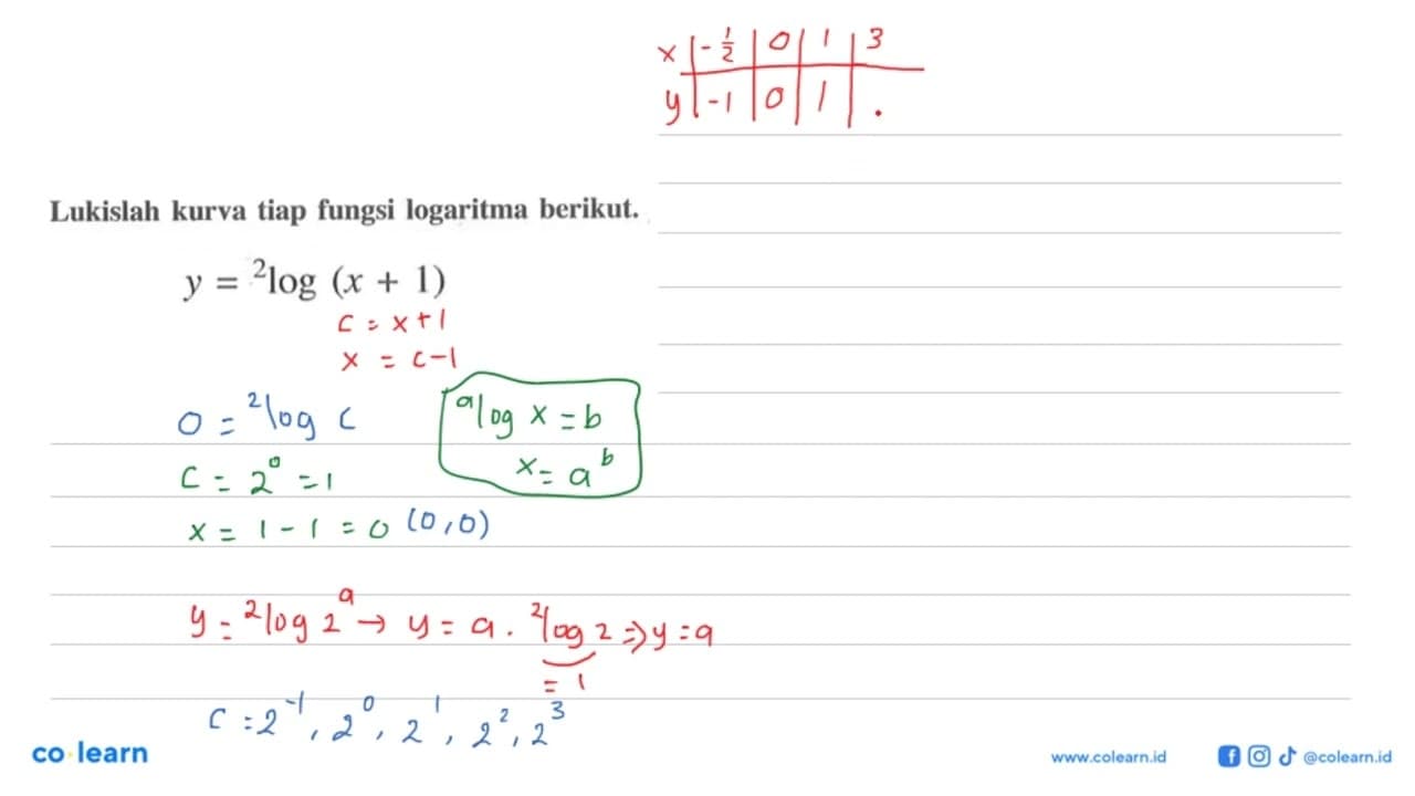 Lukislah kurva tiap fungsi logaritma berikut. y=2log(x+1)