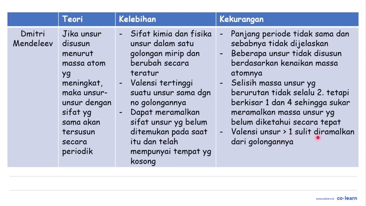 Kelemahan tabel periodik yang dikemukakan oleh mendeleyev