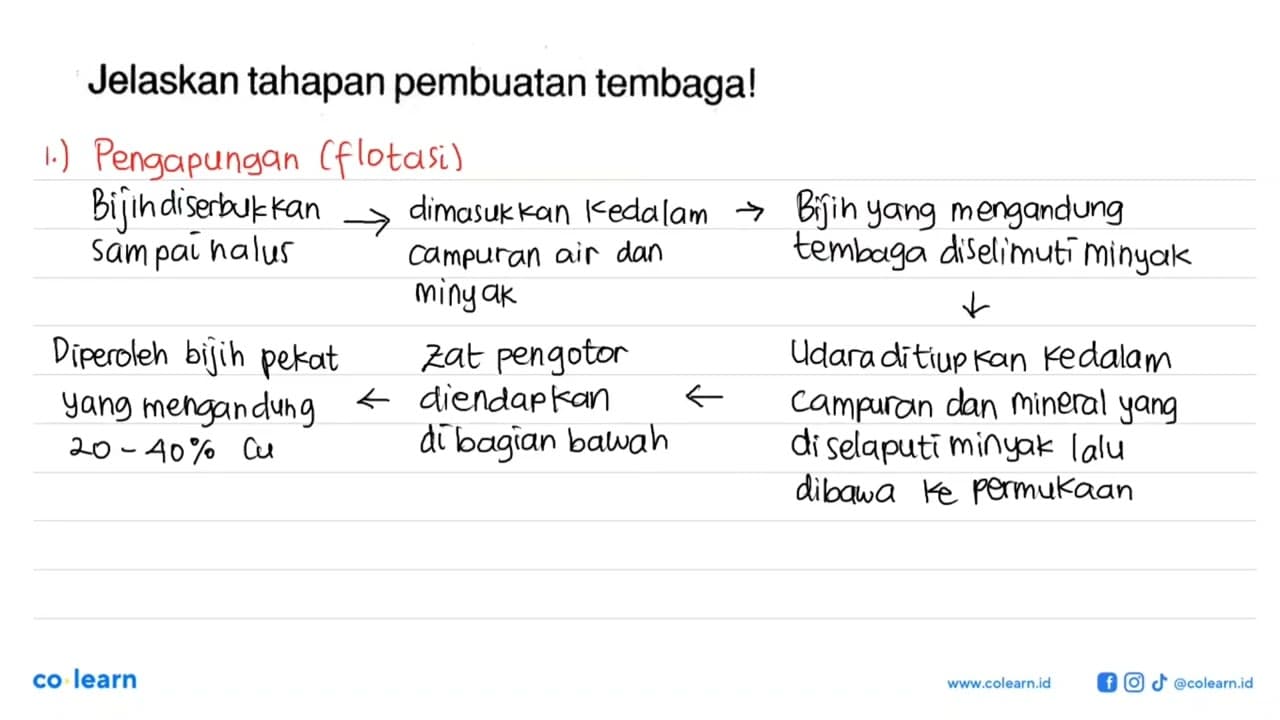 Jelaskan tahapan pembuatan tembaga!