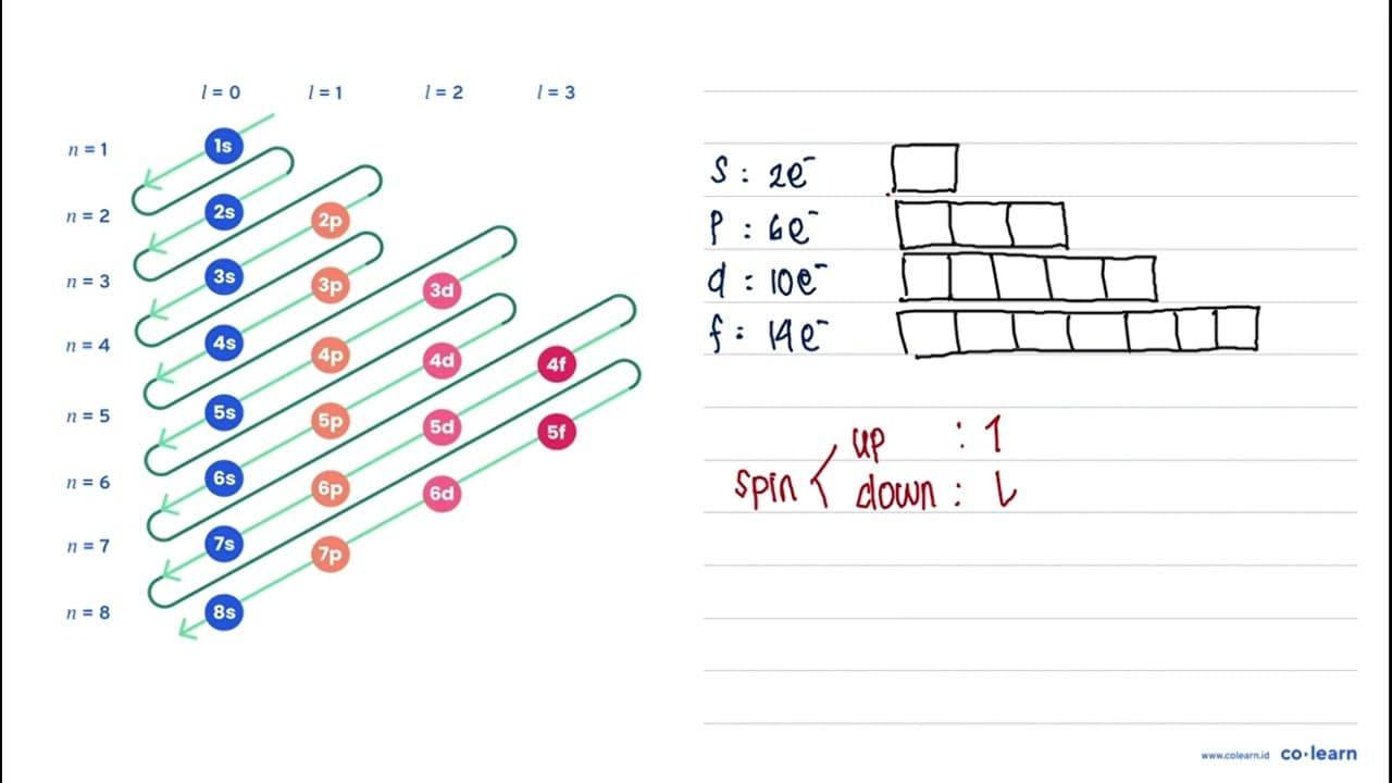 Suatu atom memiliki konfigurasi elektron : 1 s^(2) 2 s^(2)