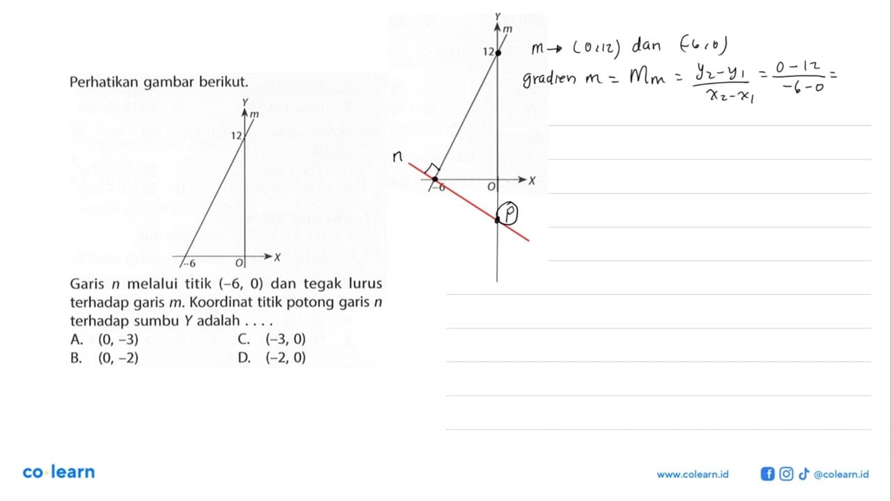 Perhatikan gambar berikut. Garis n melalui titik (-6, 0)