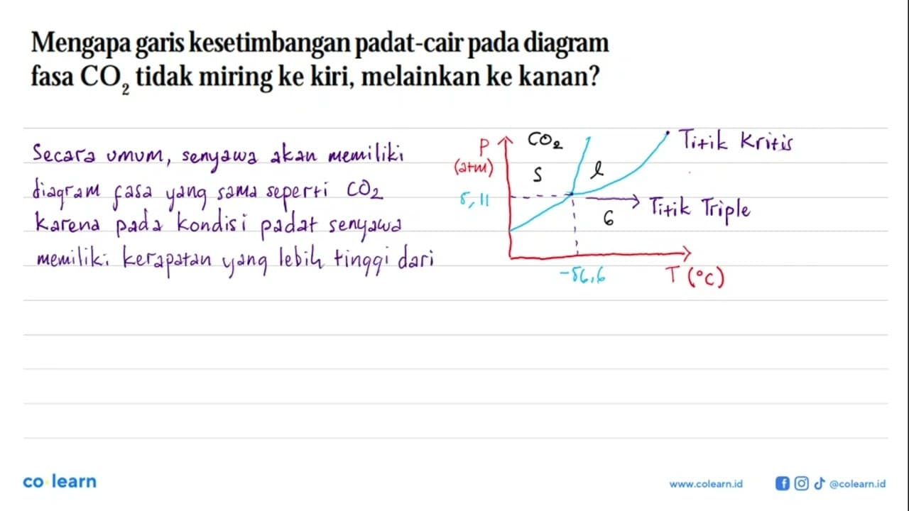 Mengapa garis kesetimbangan padat-cairpada diagram fasa CO2