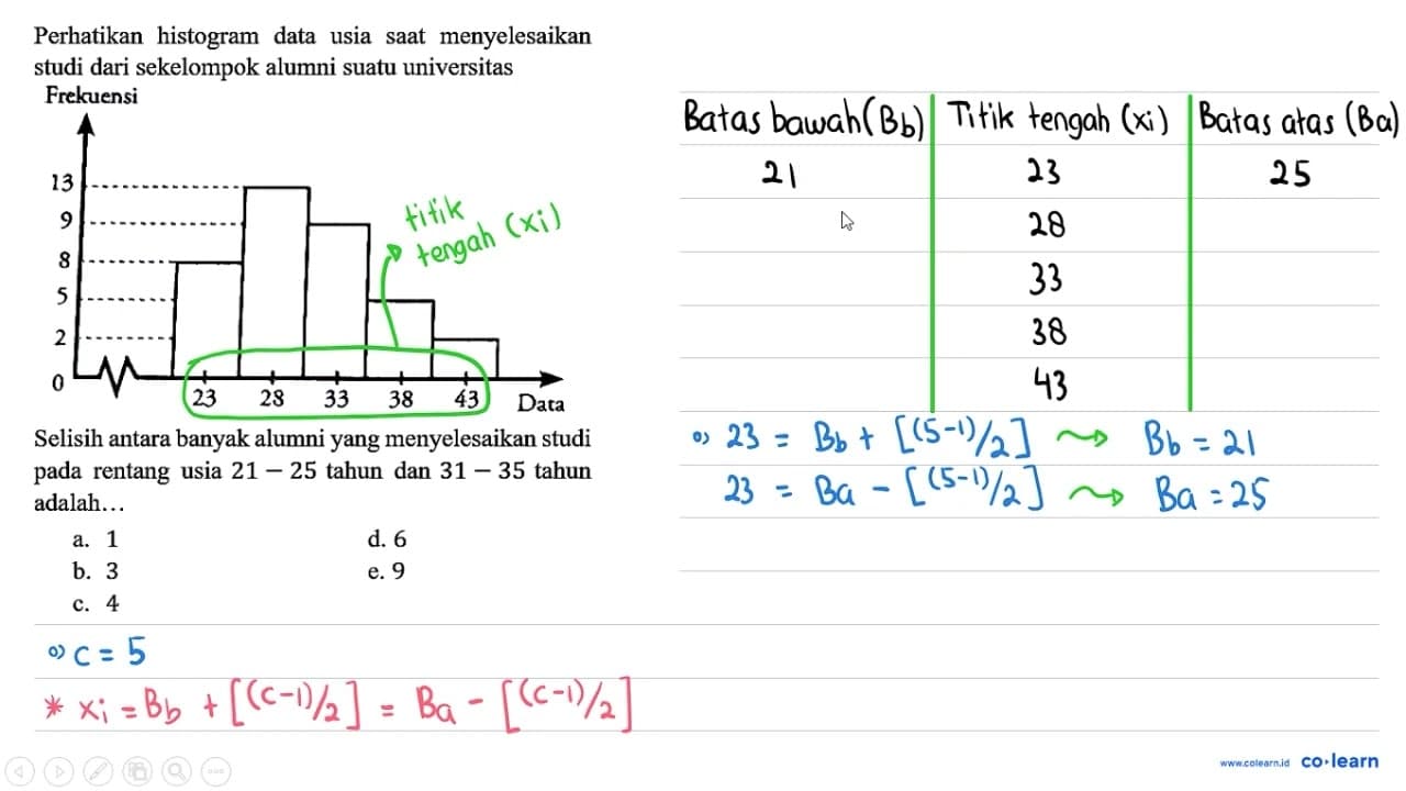 Perhatikan histogram data usia saat menyelesaikan studi