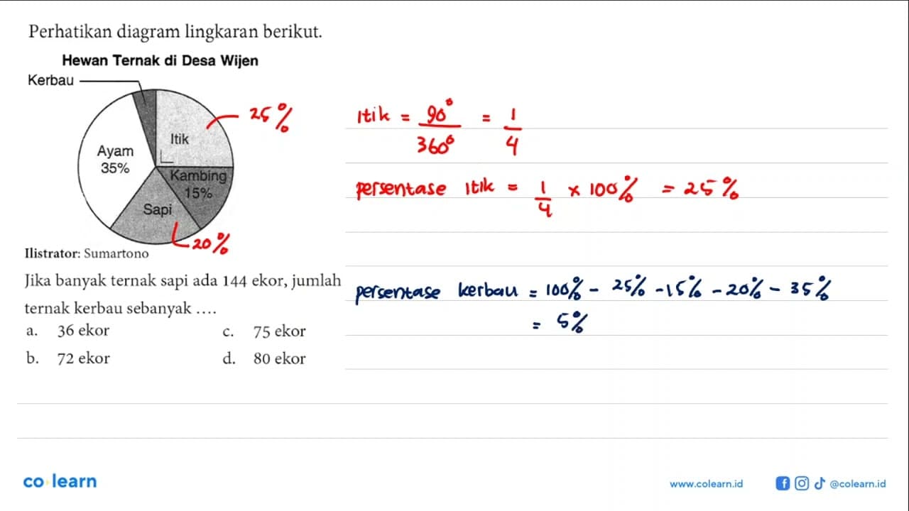 Perhatikan diagram lingkaran berikut.Hewan Ternak di Desa