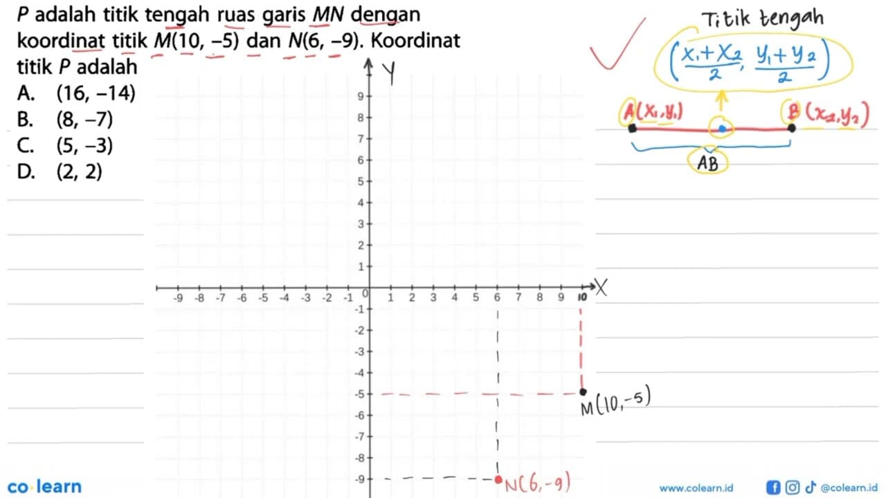 P adalah titik tengah ruas garis MN dengan koordinat titik