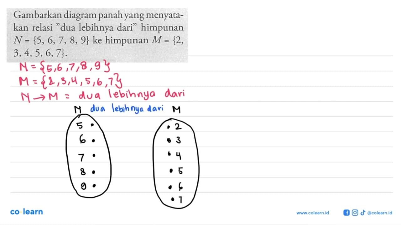 Gambarkan diagram panah yang menyatakan relasi "dua