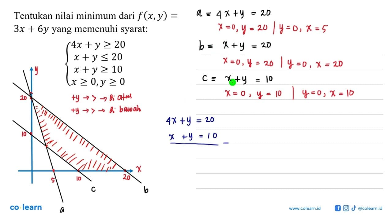 Tentukan nilai minimum dari f(x,y)=3x+6y yang memenuhi