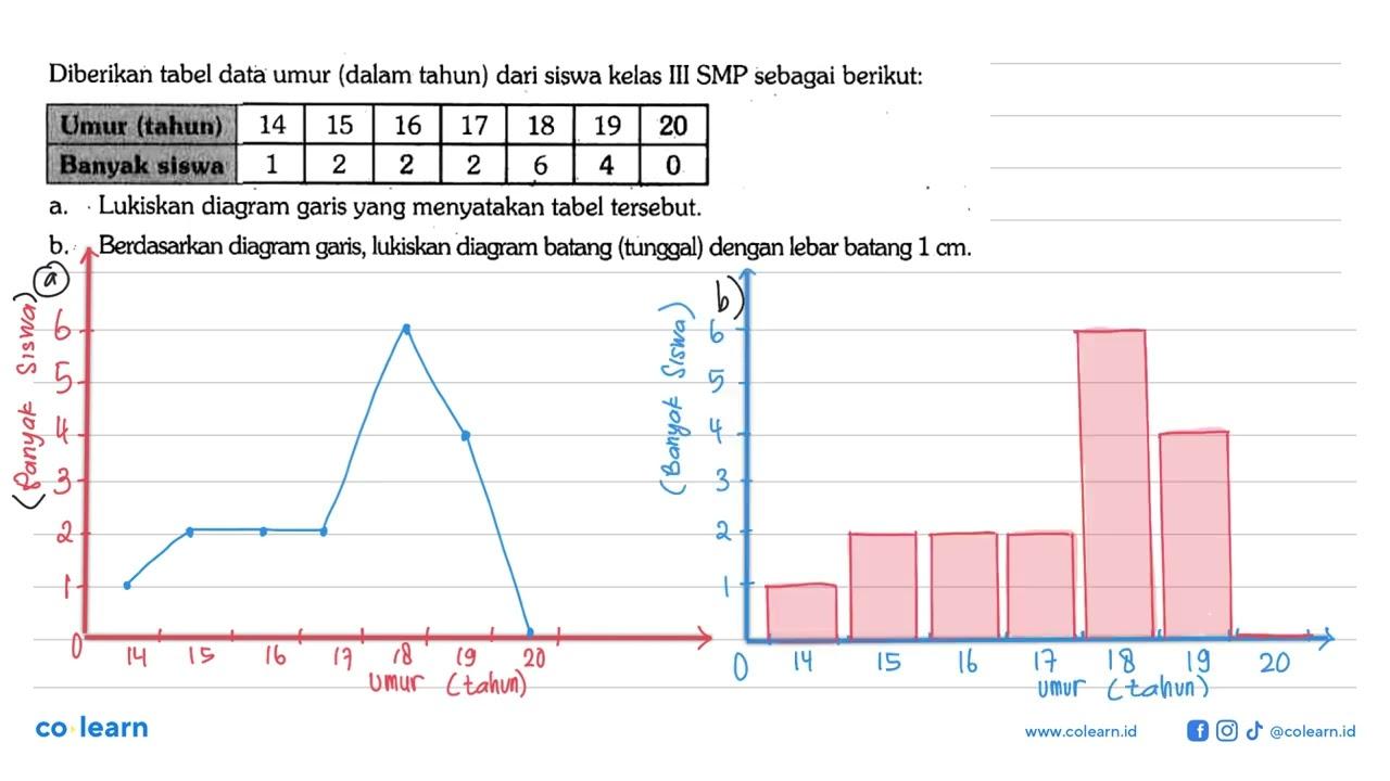 Diberikan tabel data umur (dalam tahun) dari siswa kelas