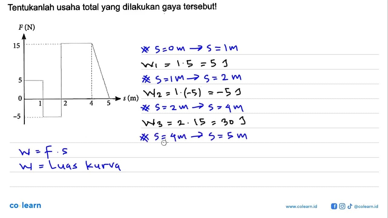 Tentukanlah usaha total yang dilakukan gaya tersebut!