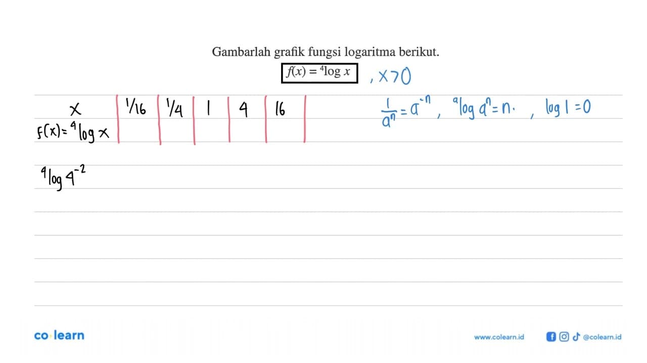 Gambarlah grafik fungsi logaritma berikut.f(x)=4log x