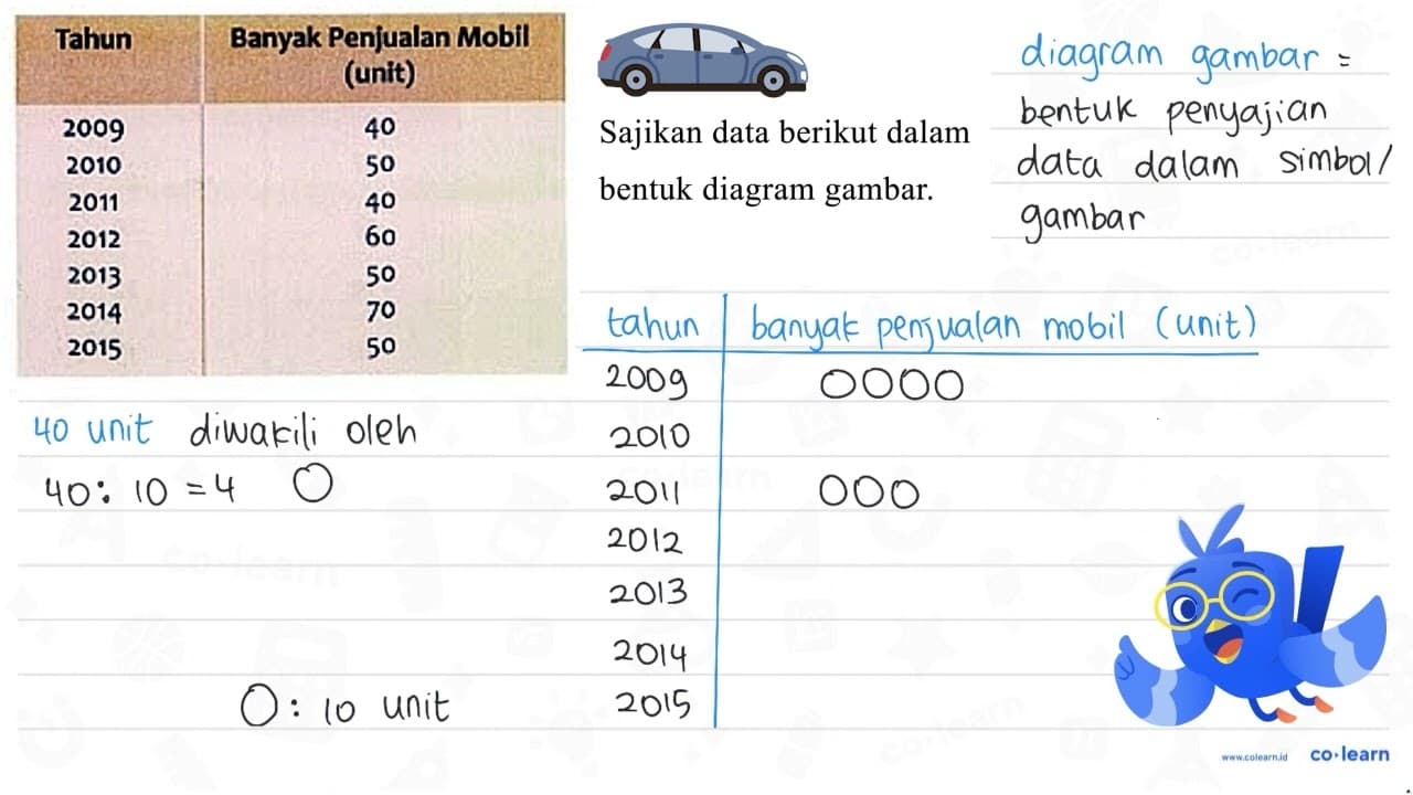 Tahun Banyak Penjualan Mobil (unit) 2009 40 2010 50 2011 40