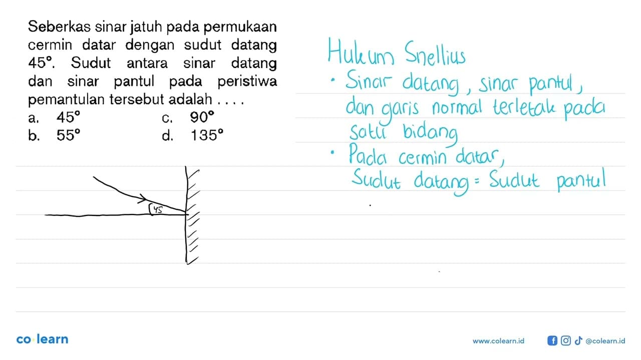 Seberkas sinar jatuh pada permukaan cermin datar dengan