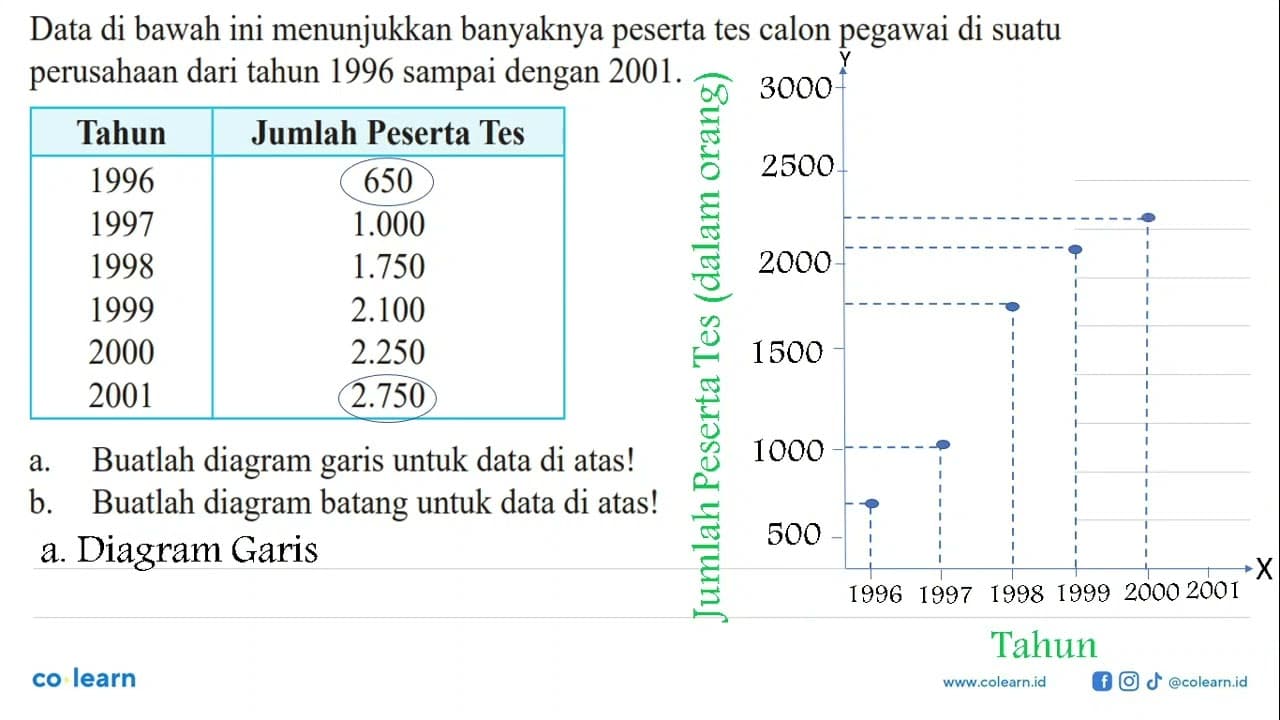 Data di bawah ini menunjukkan banyaknya peserta tes calon