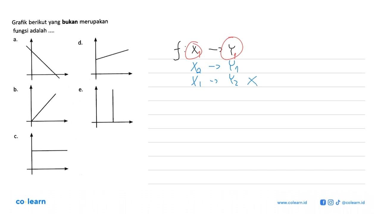 Grafik berikut yang bukan merupakan fungsi adalah .... a.