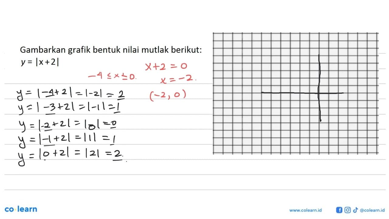 Gambarkan grafik bentuk nilai mutlak berikut: y=|x+2|