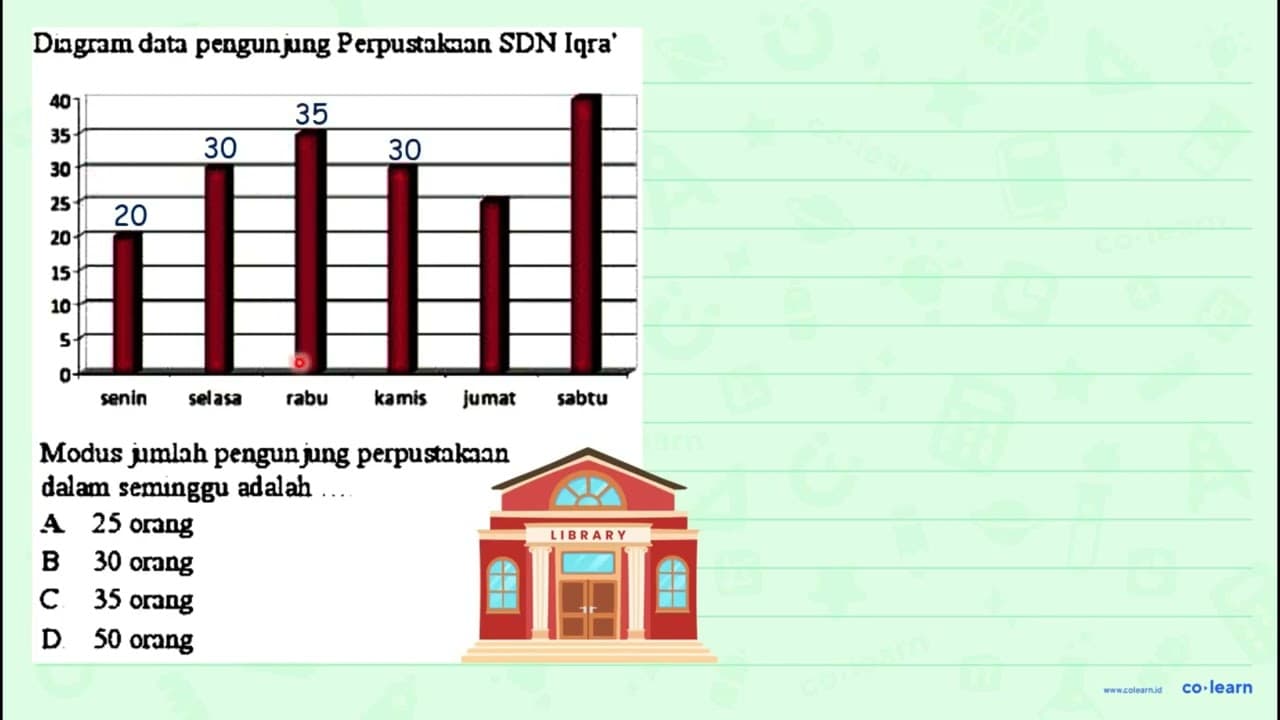 Diagan data pengun ang Perpustakan SDN Iqra' Modus jumlah