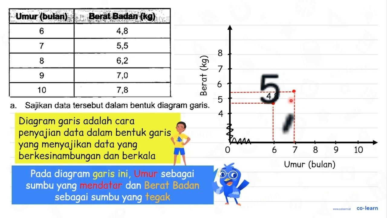 Data perkembangan berat badan seorang bayi dari umur 6-10