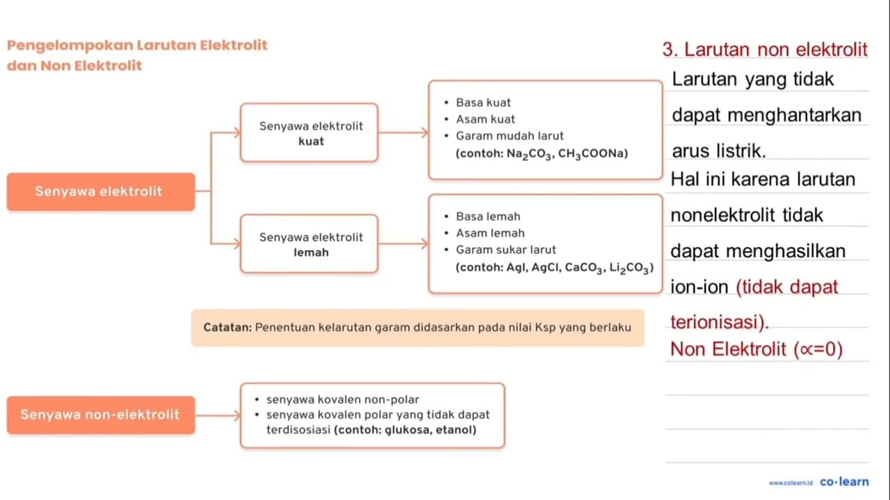 Tuliskan reaksi ionisasi dan valensi asam/valensi basa