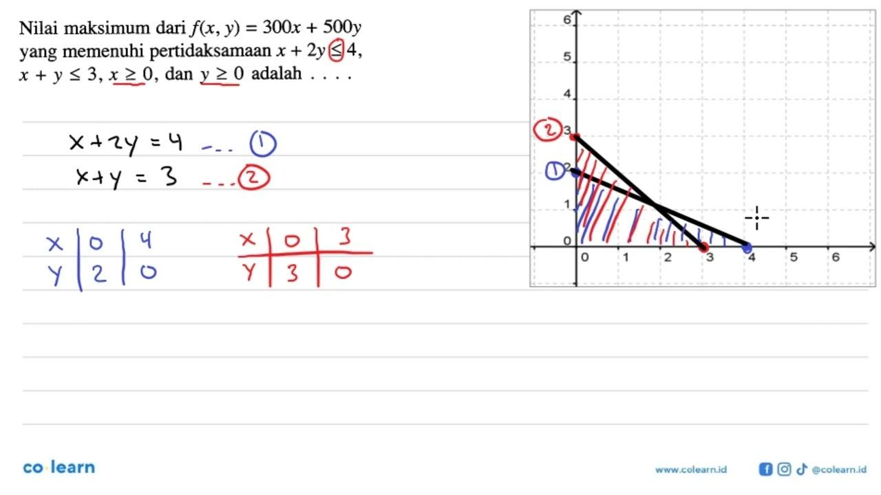 Nilai maksimum dari f(x, y)=300x+500y yang memenuhi