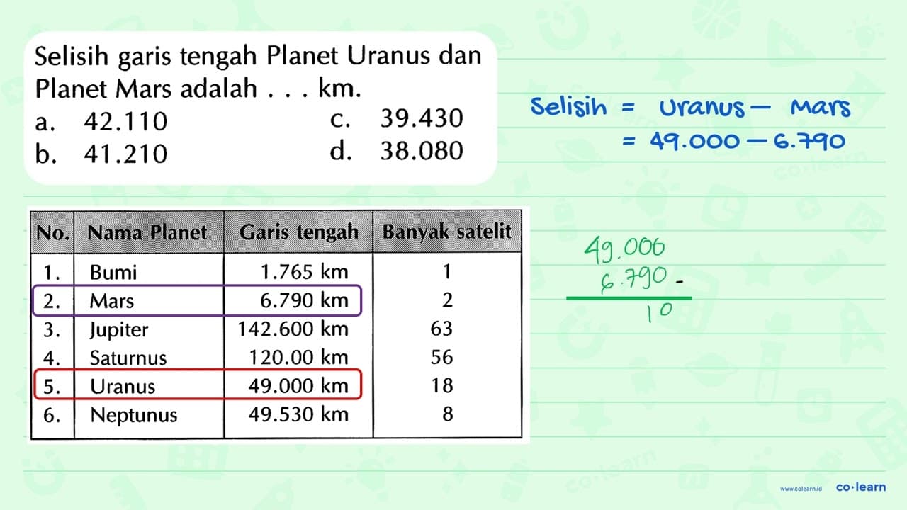 Selisih garis tengah Planet Uranus dan Planet Mars adalah