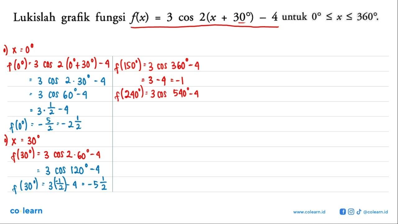 Lukislah grafik fungsi f(x)=3 cos 2(x+30)-4.