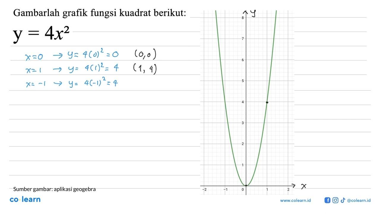 Gambarlah grafik fungsi kuadrat berikut: y=4x^2