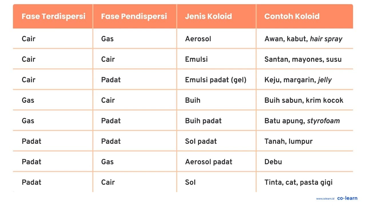 Sebutkan nama-nama koloid dan fase terdispersi serta medium