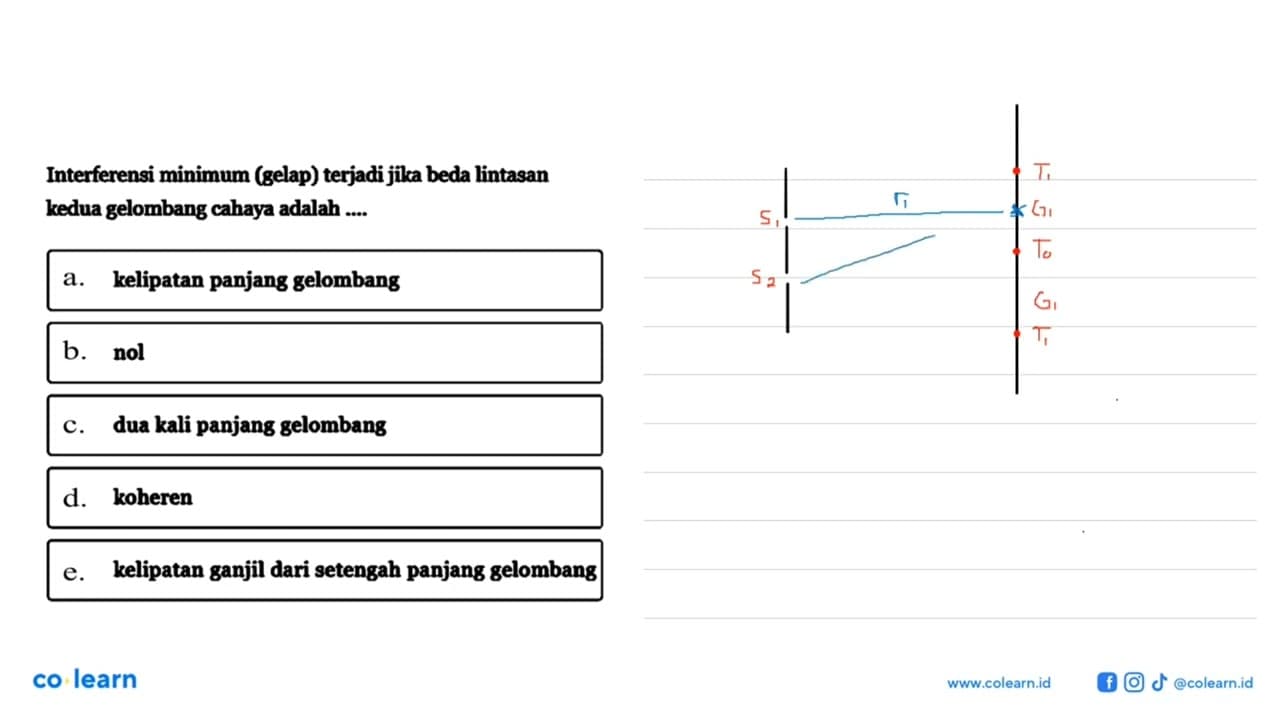 Interferensi minimum (gelap) terjadi jika beda