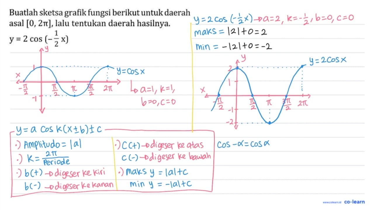 Buatlah sketsa grafik fungsi berikut untuk daerah asal [0,2