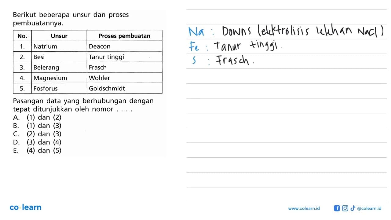 Berikut beberapa unsur dan proses pembuatannya. No. Unsur